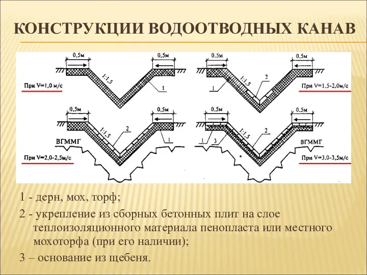 КОНСТРУКЦИИ ВОДООТВОДНЫХ КАНАВ 1 - дерн, мох, торф; 2 -