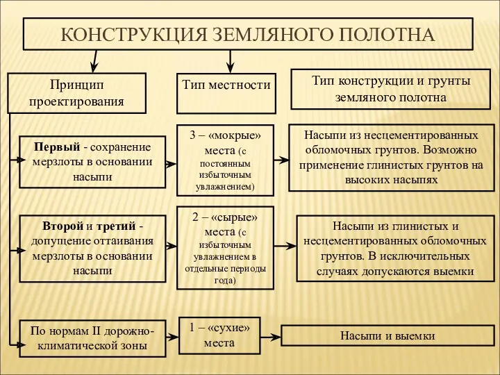 КОНСТРУКЦИЯ ЗЕМЛЯНОГО ПОЛОТНА Принцип проектирования Тип местности Тип конструкции и