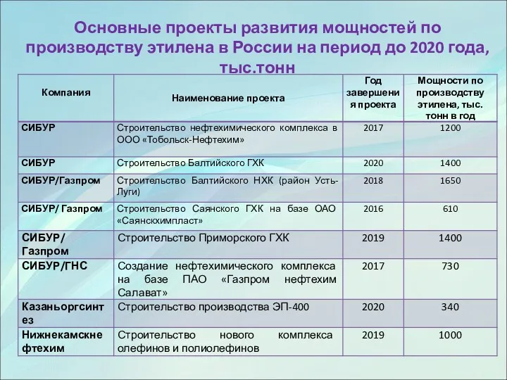 Основные проекты развития мощностей по производству этилена в России на период до 2020 года, тыс.тонн