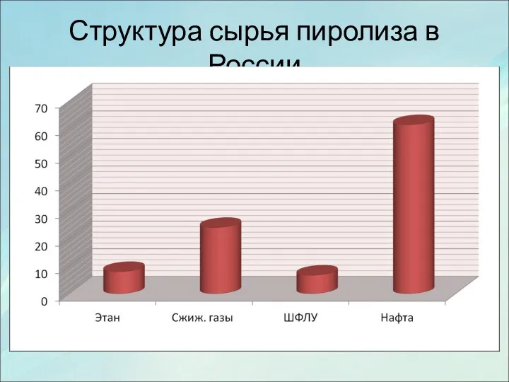 Структура сырья пиролиза в России