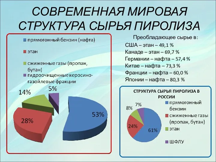 СОВРЕМЕННАЯ МИРОВАЯ СТРУКТУРА СЫРЬЯ ПИРОЛИЗА Преобладающее сырье в: США –