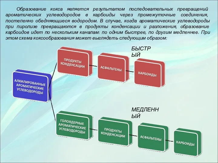 Образование кокса является результатом последовательных превращений ароматических углеводородов в карбоиды