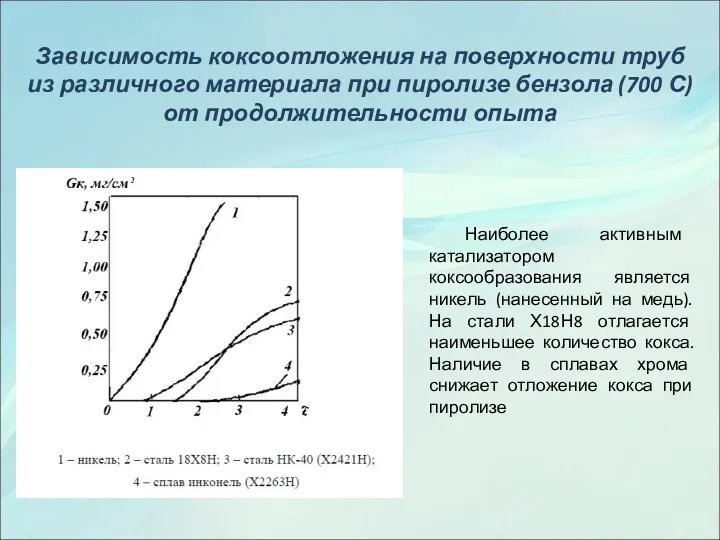 Зависимость коксоотложения на поверхности труб из различного материала при пиролизе