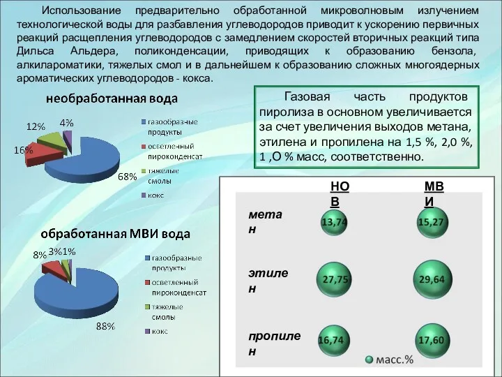 Использование предварительно обработанной микроволновым излучением технологической воды для разбавления углеводородов