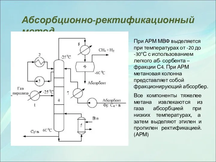 Абсорбционно-ректификационный метод При АРМ МВФ выделяется при температурах от -20