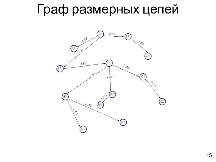 Граф размерных цепей 15