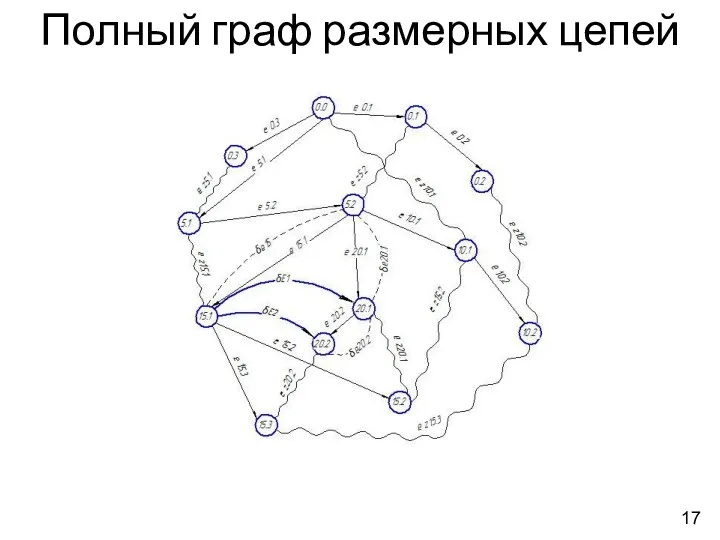 Полный граф размерных цепей 17