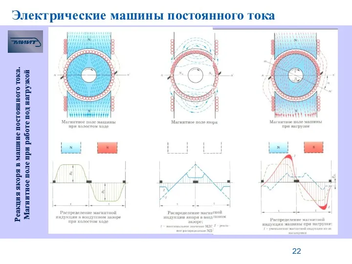 Электрические машины постоянного тока Реакция якоря в машине постоянного тока. Магнитное поле при работе под нагрузкой