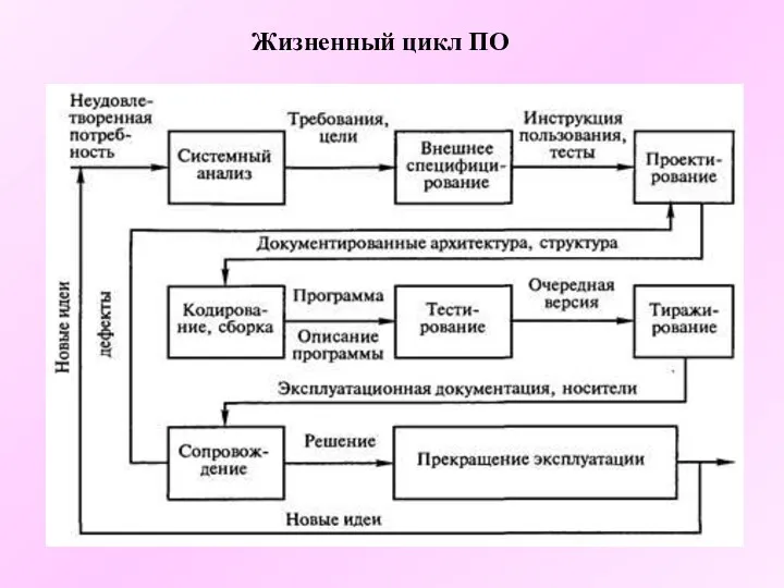 Жизненный цикл ПО