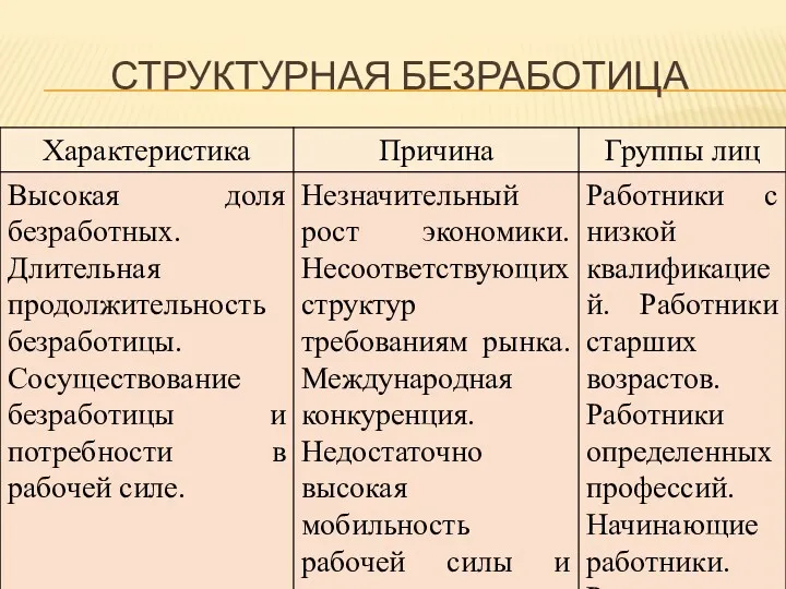 СТРУКТУРНАЯ БЕЗРАБОТИЦА