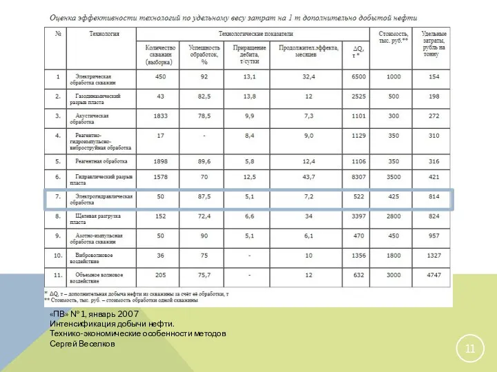 «ПВ» № 1, январь 2007 Интенсификация добычи нефти. Технико-экономические особенности методов Сергей Веселков
