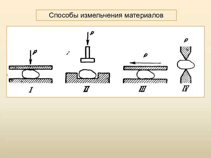 Способы измельчения материалов