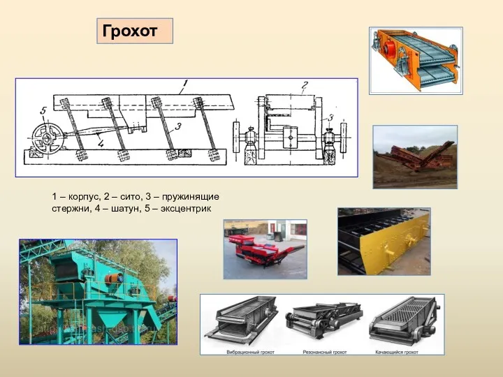 Грохот 1 – корпус, 2 – сито, 3 – пружинящие