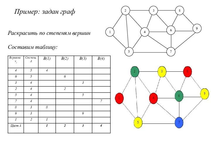 Пример: задан граф Раскрасить по степеням вершин Раскрасить по степеням вершин Составим таблицу: