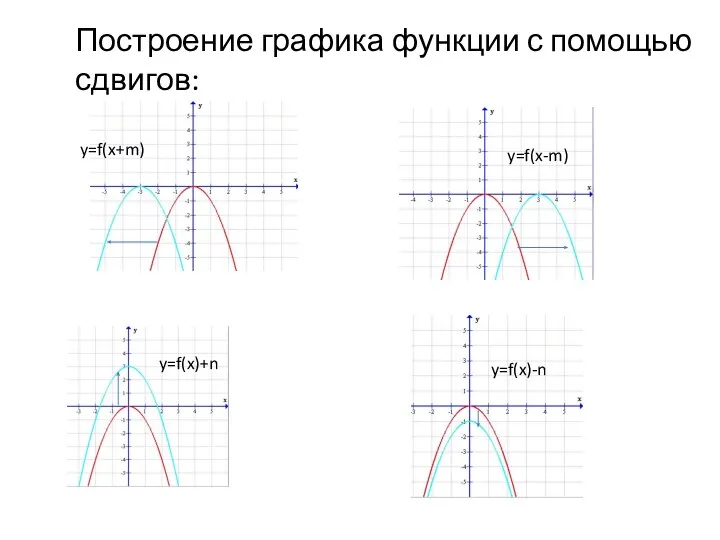 Построение графика функции с помощью сдвигов: y=f(x+m) y=f(x-m) y=f(x)+n y=f(x)-n