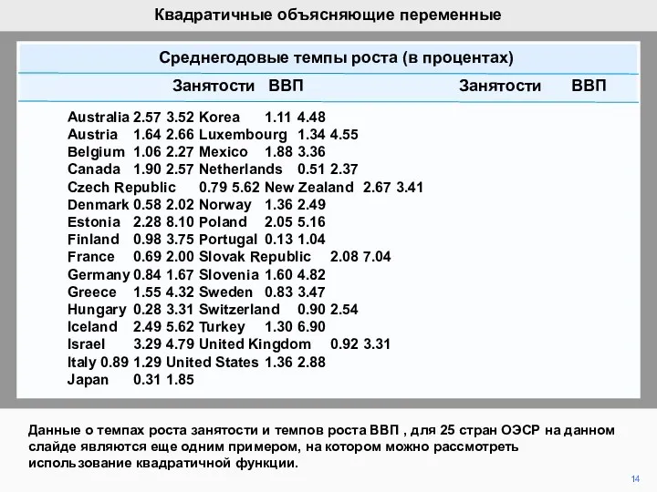 14 Данные о темпах роста занятости и темпов роста ВВП