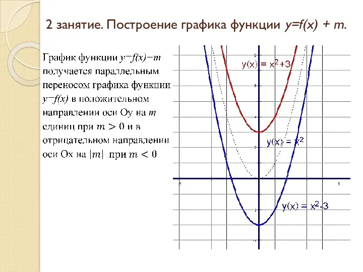 2 занятие. Построение графика функции y=f(x) + m.