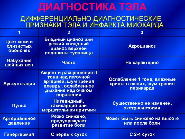 ДИФФЕРЕНЦИАЛЬНО-ДИАГНОСТИЧЕСКИЕ ПРИЗНАКИ ТЭЛА И ИНФАРКТА МИОКАРДА ДИАГНОСТИКА ТЭЛА