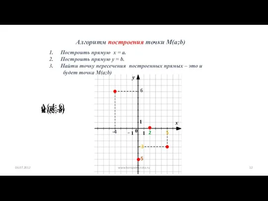 A (-4; 6) B (5; -3) C (2; 0) D