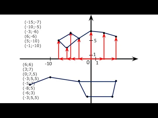 0 1 1 (6;6) (3;7) (0;7,5) (-3;5,5) (-5;7) (-8;5) (-6;3)