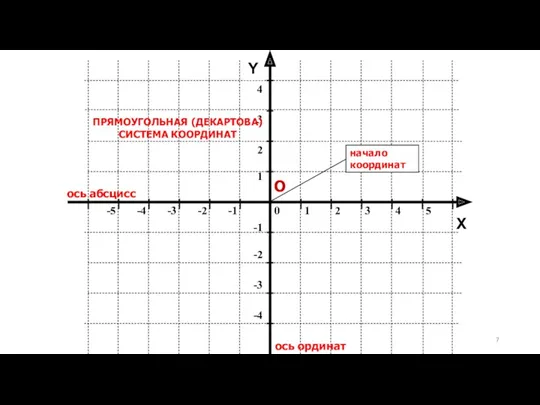 ось абсцисс ось ординат Y ПРЯМОУГОЛЬНАЯ (ДЕКАРТОВА) СИСТЕМА КООРДИНАТ О X начало координат