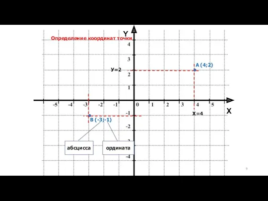 Y X Определение координат точки А (4;2) В (-3;-1) абсцисса ордината Х=4 У=2