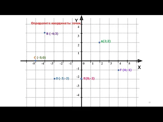 Y X Определите координаты точек А В С D Е