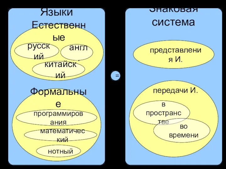 Языки Естественные Формальные русский китайский англ. программирования математический нотный Знаковая