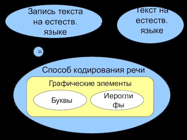 Запись текста на естеств. языке Способ кодирования речи Графические элементы