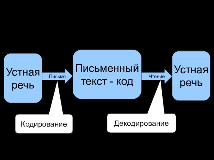 Устная речь Устная речь Письменный текст - код Письмо Чтение