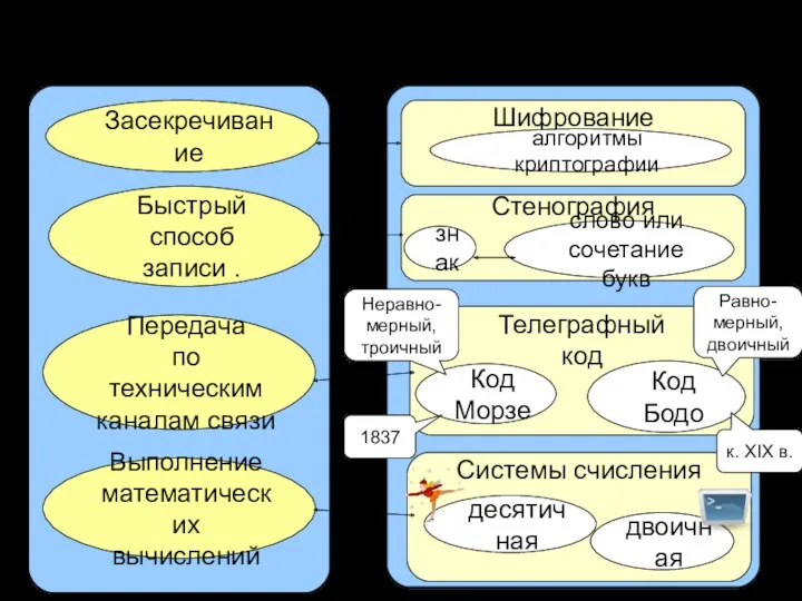 Цели кодирования информации Засекречивание Быстрый способ записи . Передача по