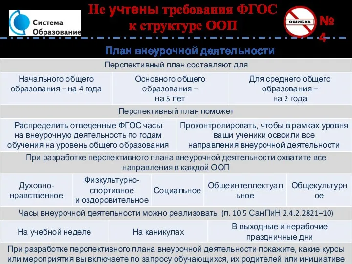 № 4 План внеурочной деятельности Не учтены требования ФГОС к структуре ООП