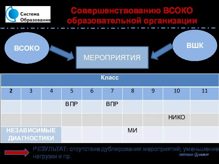 ВСОКО ВШК МЕРОПРИЯТИЯ РЕЗУЛЬТАТ: отсутствие дублирования мероприятий; уменьшение нагрузки и пр. Совершенствованию ВСОКО образовательной организации