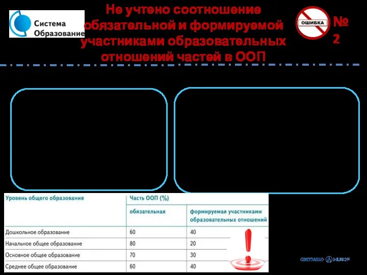 № 2 Не учтено соотношение обязательной и формируемой участниками образовательных