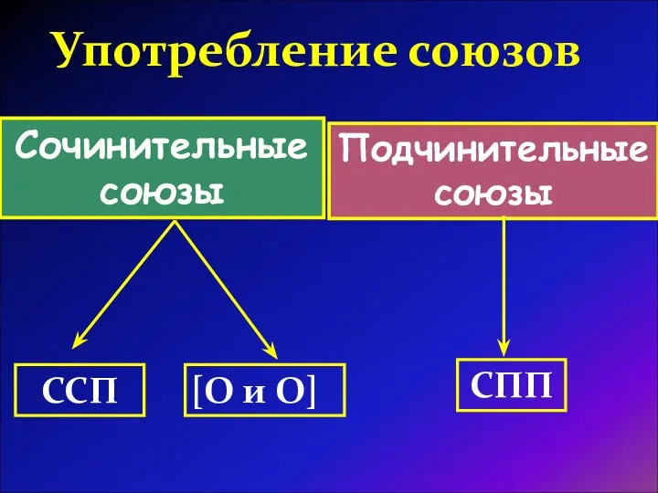 Употребление союзов Сочинительные союзы Подчинительные союзы ССП [О и О] СПП