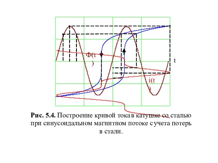 i(t) t Ф (t) Рис. 5.4 . Построение кривой тока