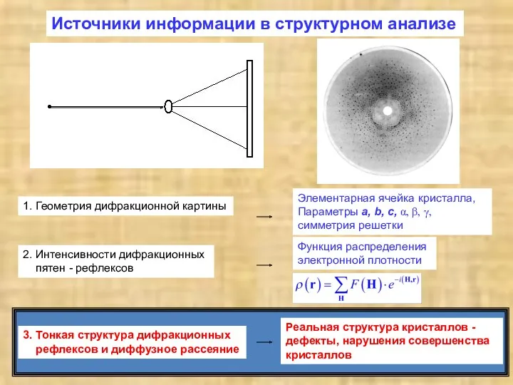 Источники информации в структурном анализе 1. Геометрия дифракционной картины 2.