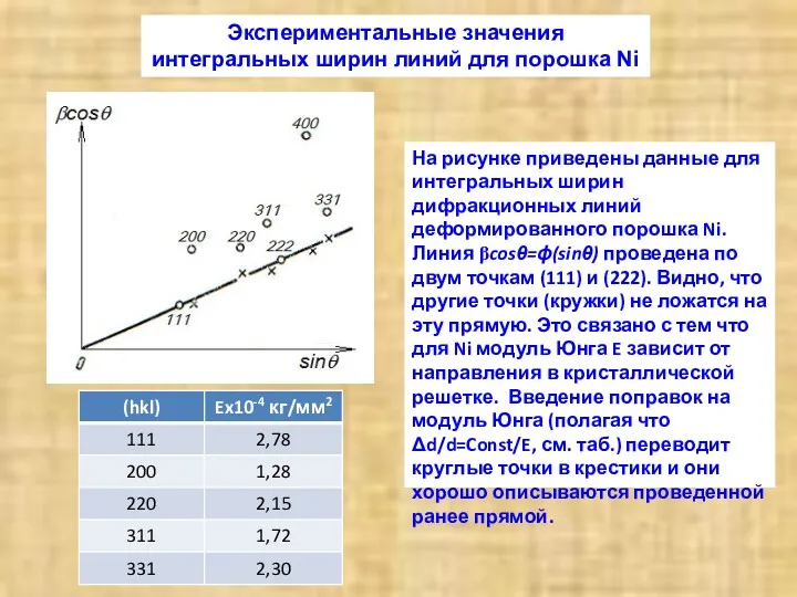 На рисунке приведены данные для интегральных ширин дифракционных линий деформированного