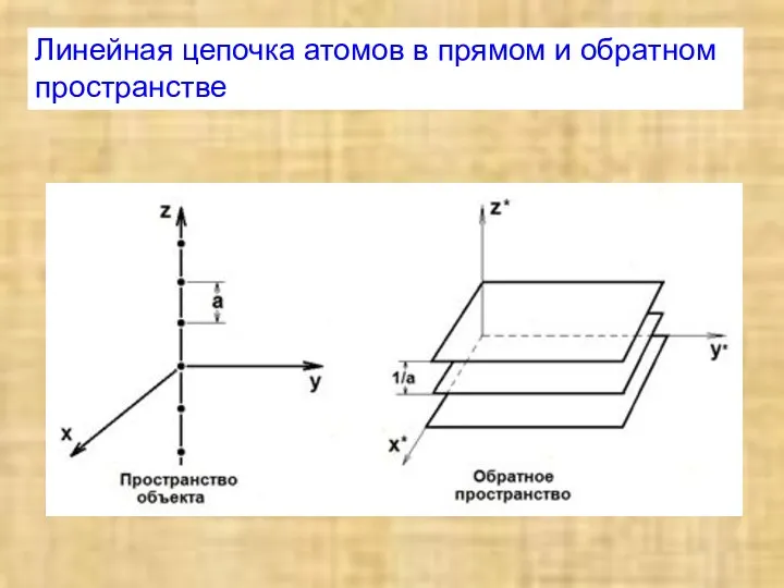 Линейная цепочка атомов в прямом и обратном пространстве