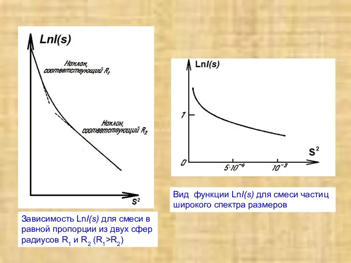 Зависимость LnI(s) для смеси в равной пропорции из двух сфер
