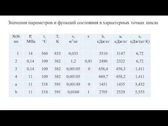 Значения параметров и функций состояния в характерных точках цикла