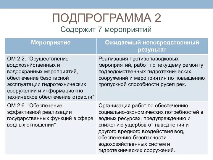 ПОДПРОГРАММА 2 Содержит 7 мероприятий