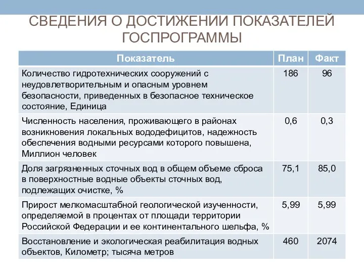 СВЕДЕНИЯ О ДОСТИЖЕНИИ ПОКАЗАТЕЛЕЙ ГОСПРОГРАММЫ