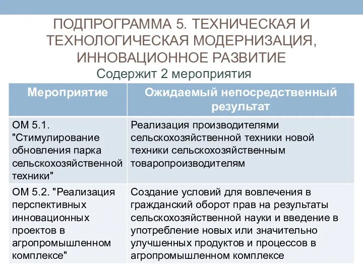 ПОДПРОГРАММА 5. ТЕХНИЧЕСКАЯ И ТЕХНОЛОГИЧЕСКАЯ МОДЕРНИЗАЦИЯ, ИННОВАЦИОННОЕ РАЗВИТИЕ Содержит 2 мероприятия