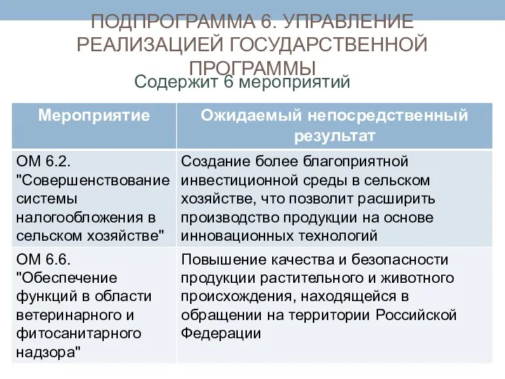 ПОДПРОГРАММА 6. УПРАВЛЕНИЕ РЕАЛИЗАЦИЕЙ ГОСУДАРСТВЕННОЙ ПРОГРАММЫ Содержит 6 мероприятий