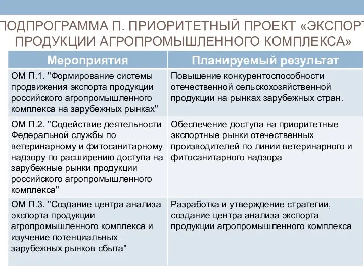 ПОДПРОГРАММА П. ПРИОРИТЕТНЫЙ ПРОЕКТ «ЭКСПОРТ ПРОДУКЦИИ АГРОПРОМЫШЛЕННОГО КОМПЛЕКСА»