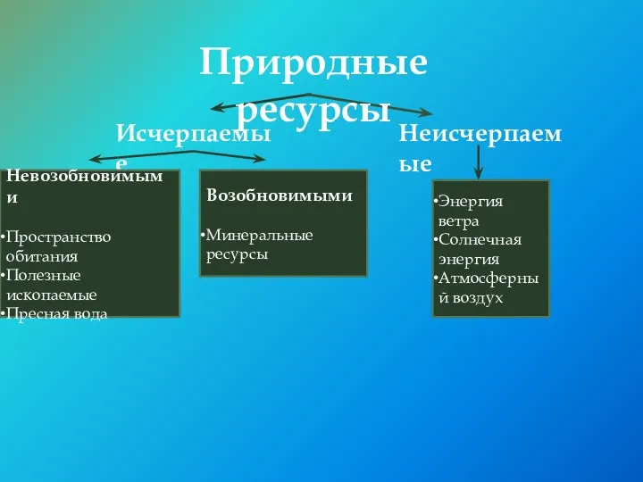 Исчерпаемые Неисчерпаемые Невозобновимыми Пространство обитания Полезные ископаемые Пресная вода Возобновимыми