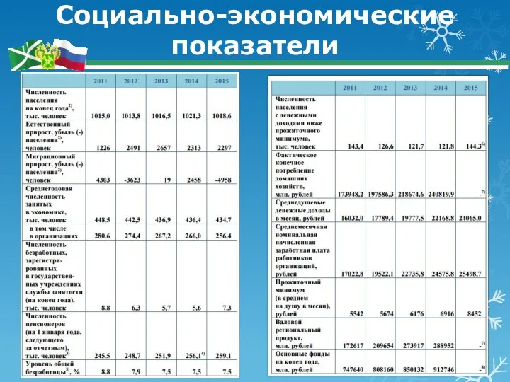 Социально-экономические показатели