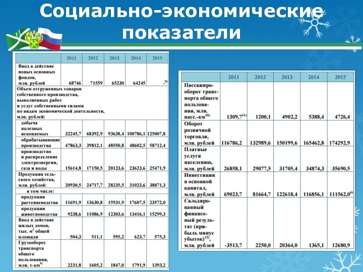 Социально-экономические показатели