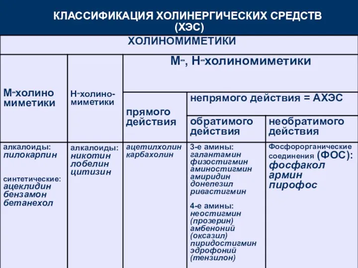 КЛАССИФИКАЦИЯ ХОЛИНЕРГИЧЕСКИХ СРЕДСТВ (ХЭС)